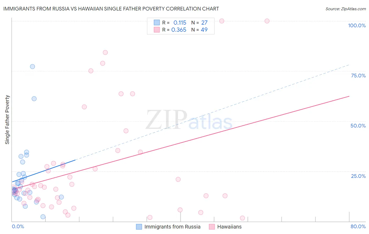 Immigrants from Russia vs Hawaiian Single Father Poverty