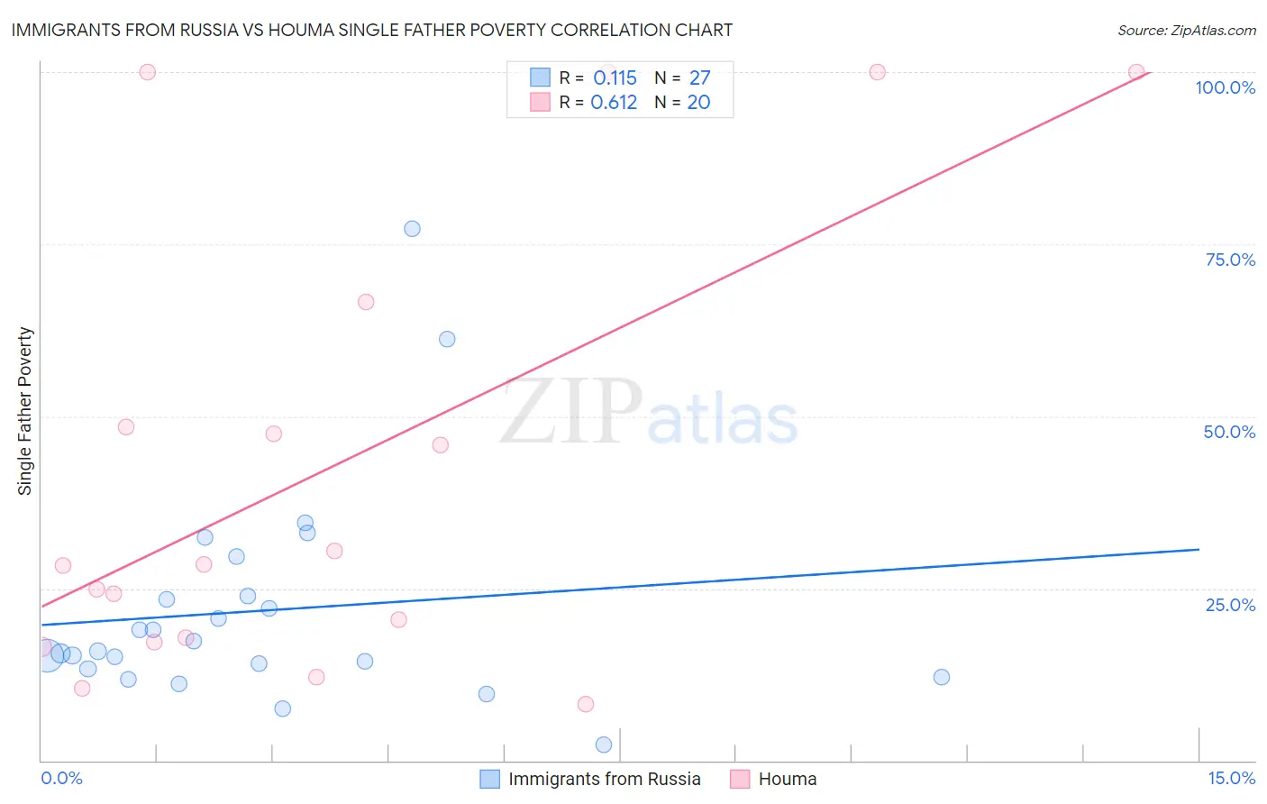 Immigrants from Russia vs Houma Single Father Poverty