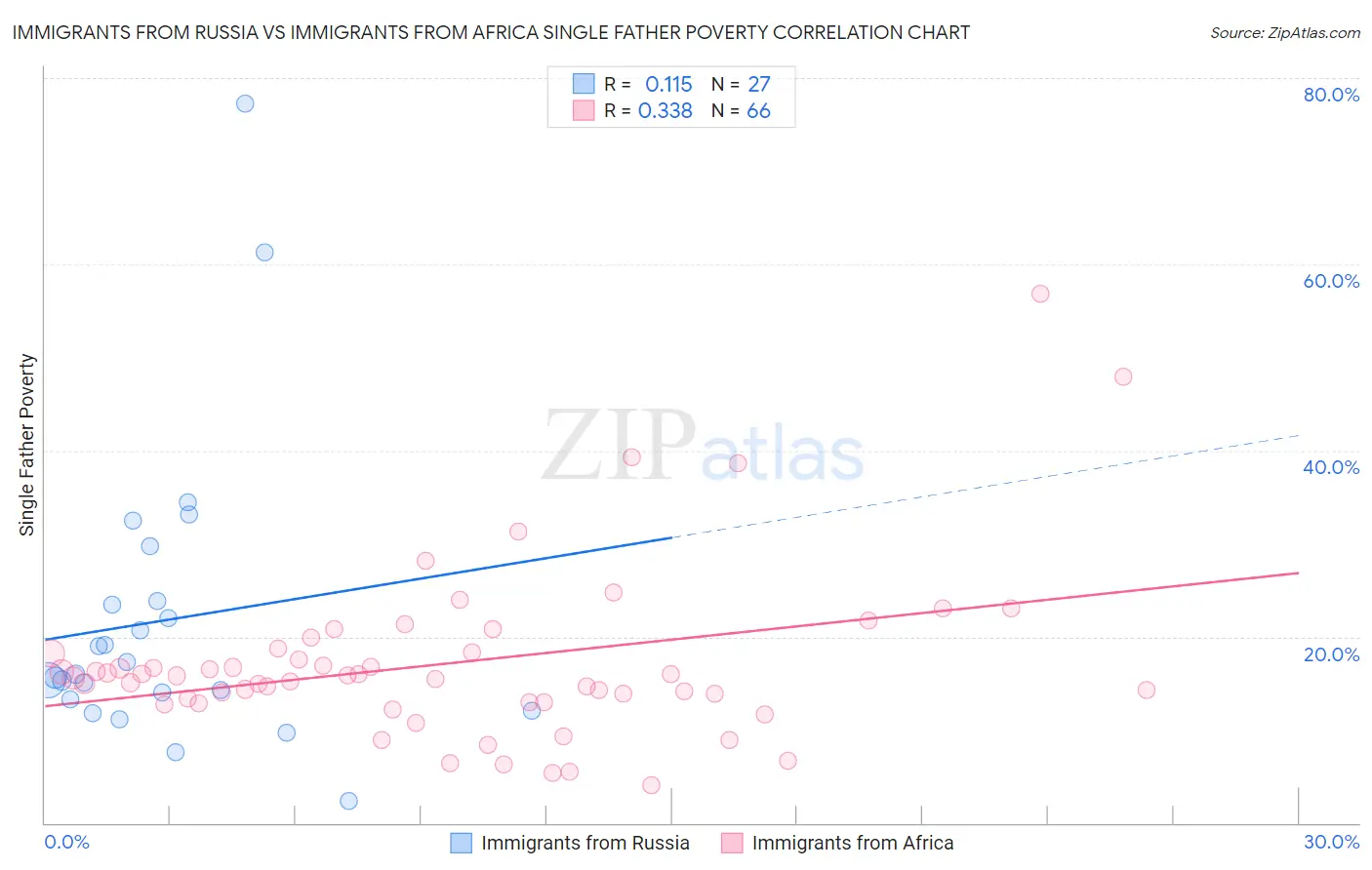 Immigrants from Russia vs Immigrants from Africa Single Father Poverty