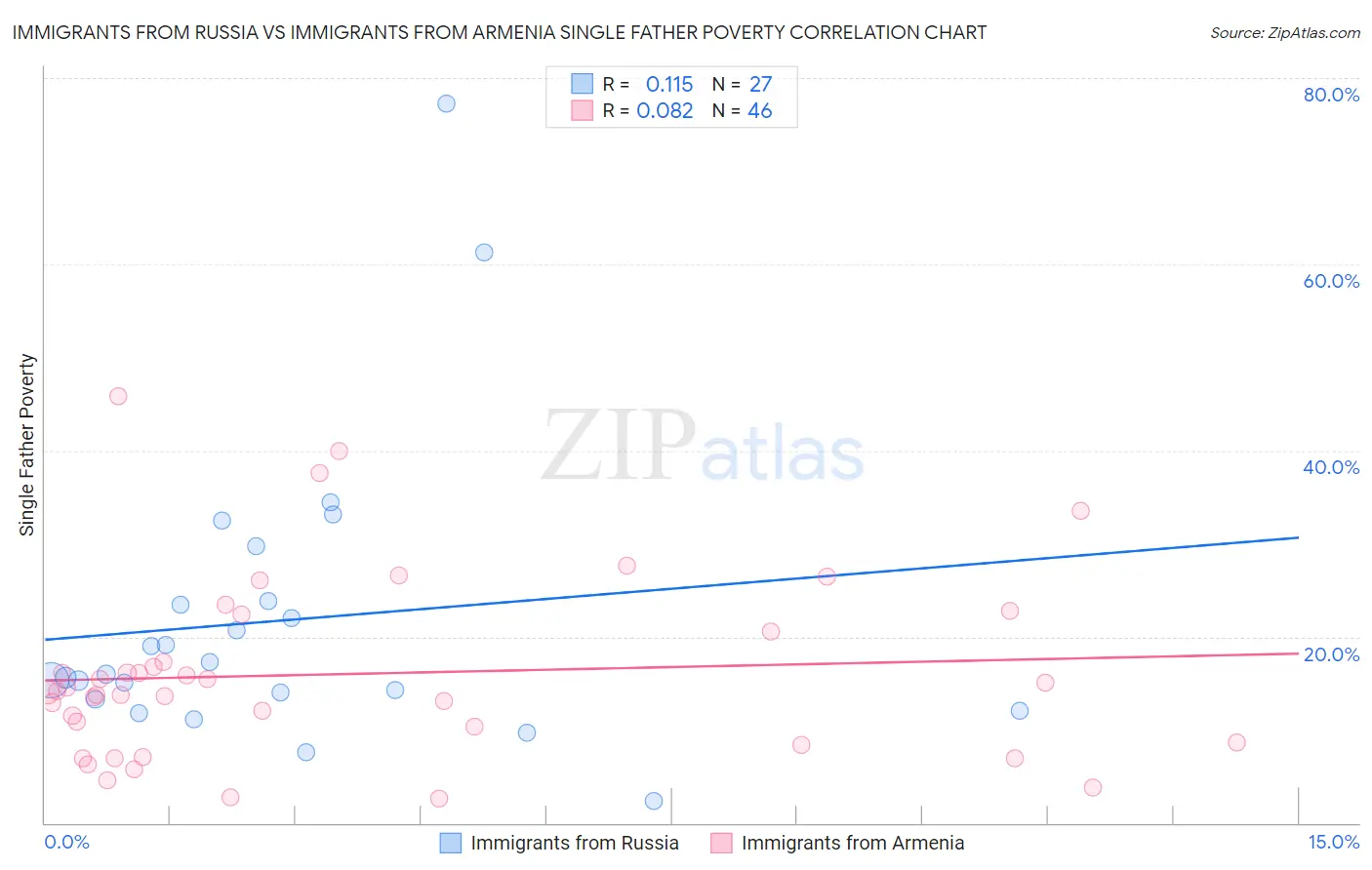 Immigrants from Russia vs Immigrants from Armenia Single Father Poverty