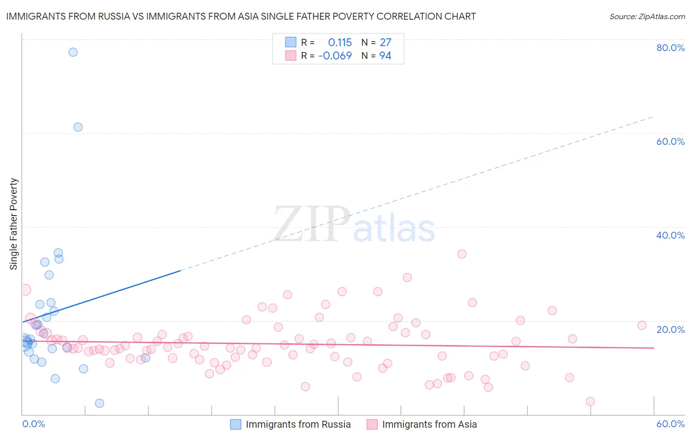 Immigrants from Russia vs Immigrants from Asia Single Father Poverty