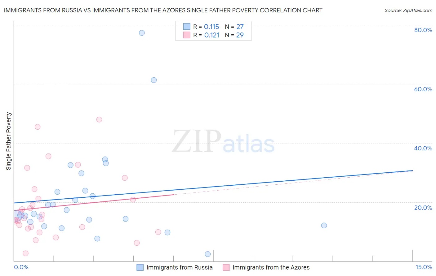 Immigrants from Russia vs Immigrants from the Azores Single Father Poverty