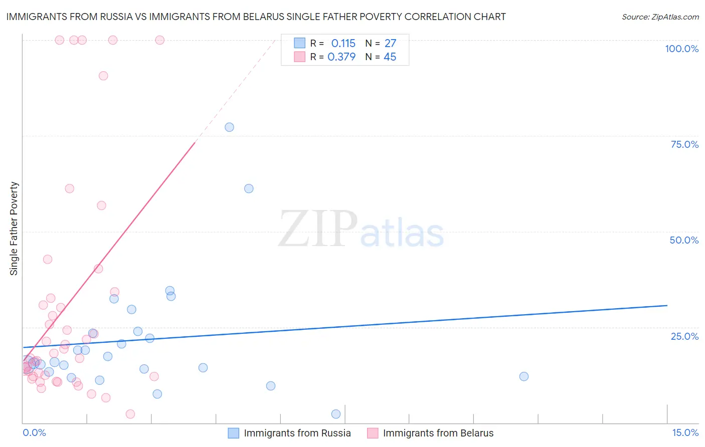 Immigrants from Russia vs Immigrants from Belarus Single Father Poverty