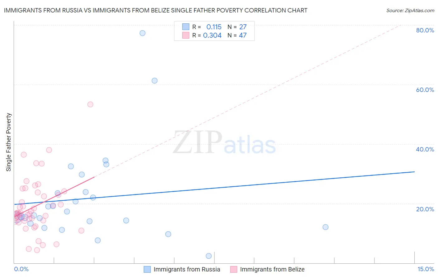 Immigrants from Russia vs Immigrants from Belize Single Father Poverty