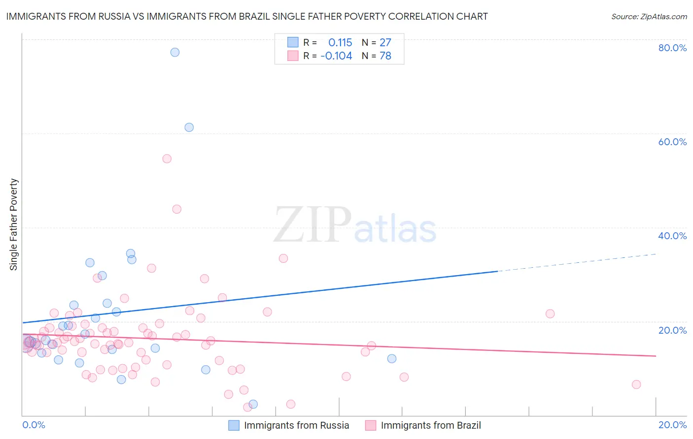 Immigrants from Russia vs Immigrants from Brazil Single Father Poverty