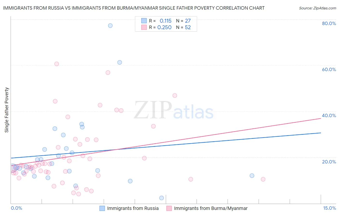 Immigrants from Russia vs Immigrants from Burma/Myanmar Single Father Poverty