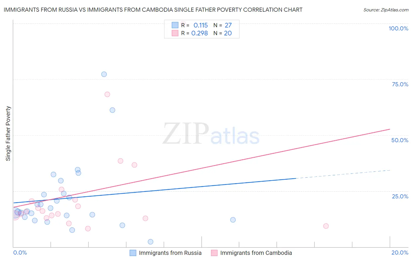 Immigrants from Russia vs Immigrants from Cambodia Single Father Poverty