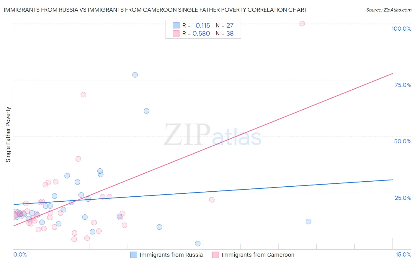 Immigrants from Russia vs Immigrants from Cameroon Single Father Poverty