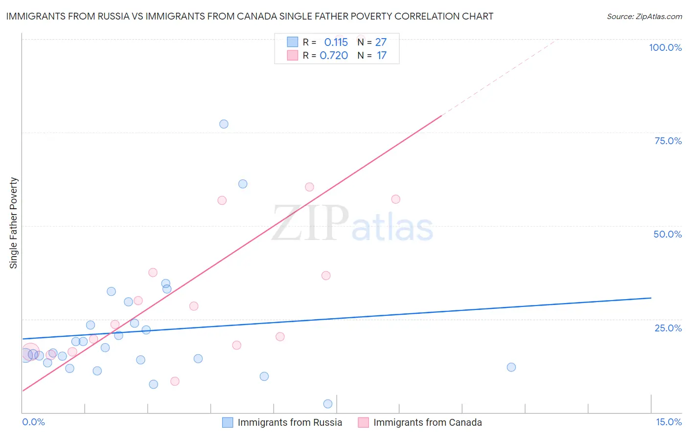 Immigrants from Russia vs Immigrants from Canada Single Father Poverty