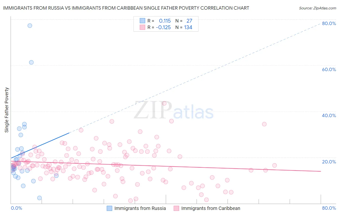 Immigrants from Russia vs Immigrants from Caribbean Single Father Poverty