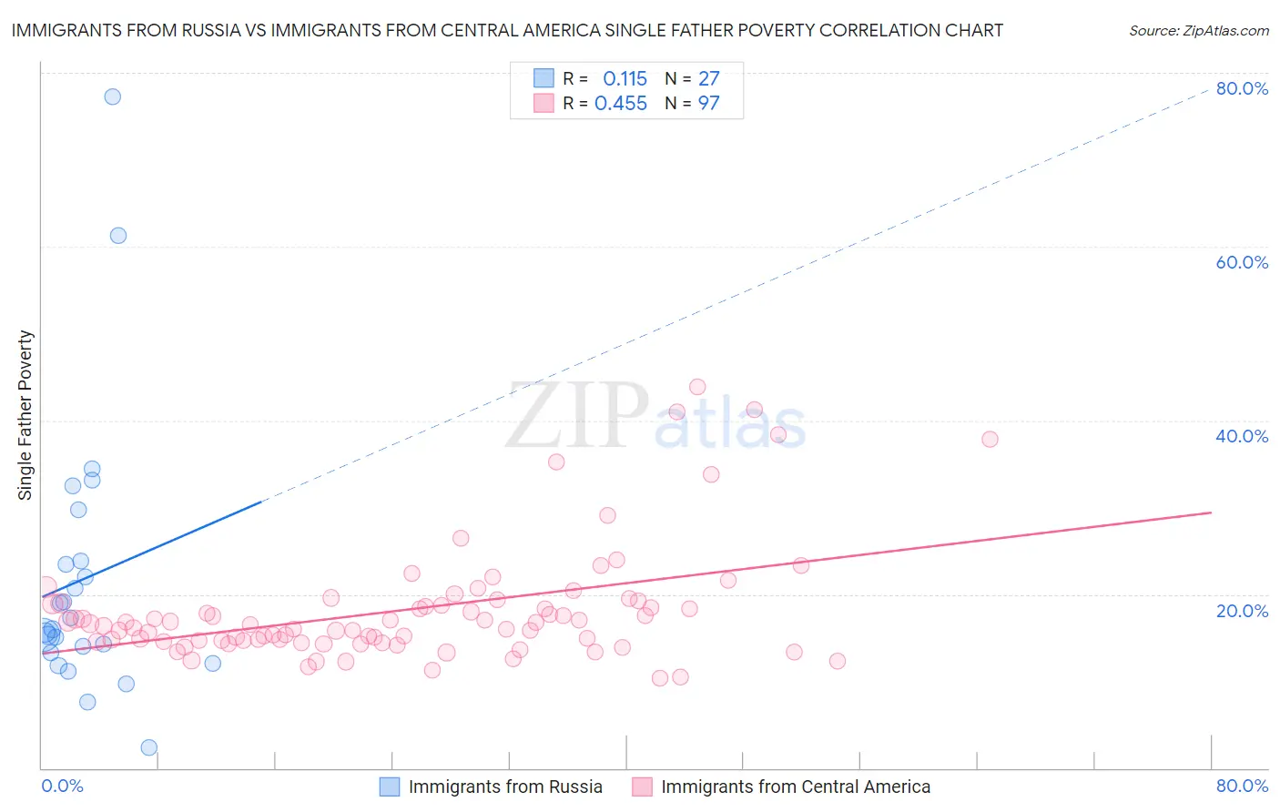 Immigrants from Russia vs Immigrants from Central America Single Father Poverty
