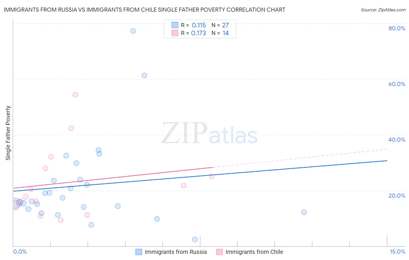 Immigrants from Russia vs Immigrants from Chile Single Father Poverty