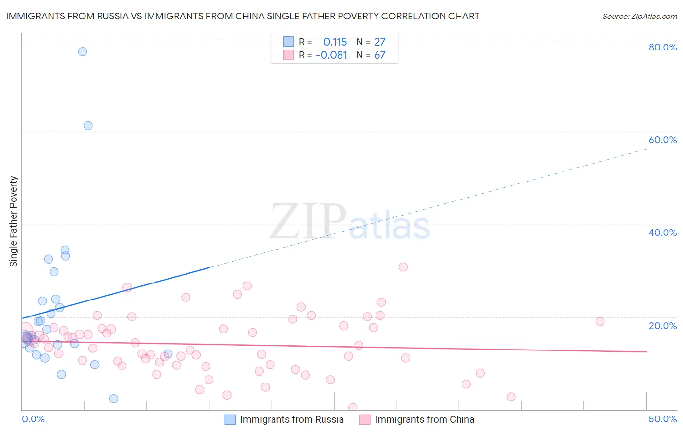 Immigrants from Russia vs Immigrants from China Single Father Poverty