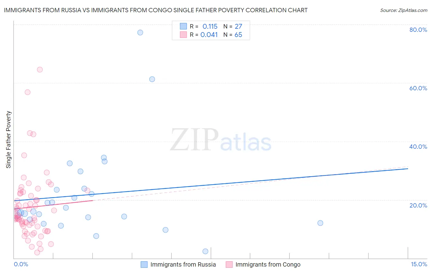 Immigrants from Russia vs Immigrants from Congo Single Father Poverty