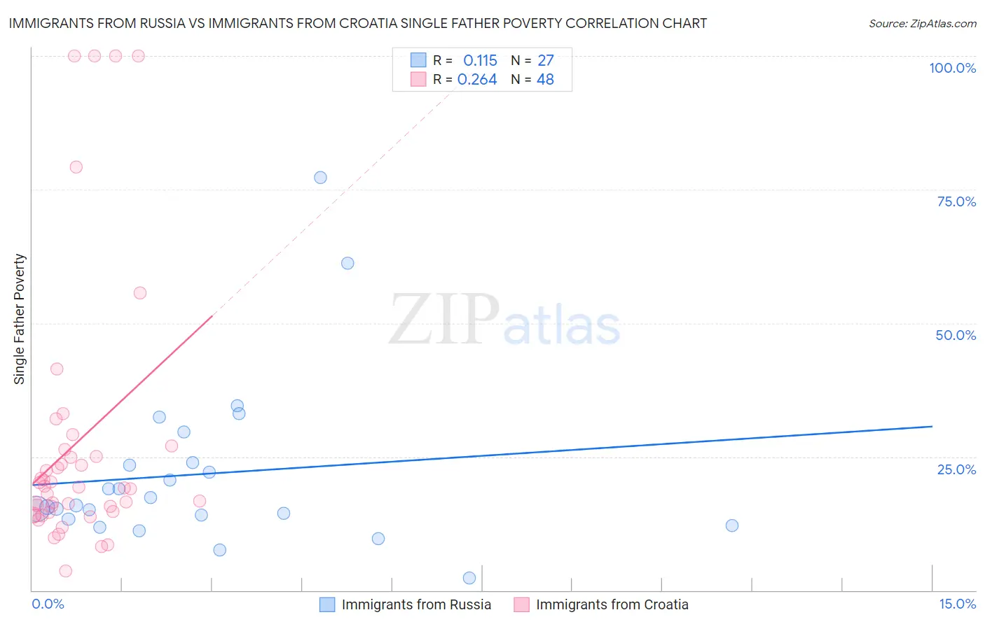 Immigrants from Russia vs Immigrants from Croatia Single Father Poverty