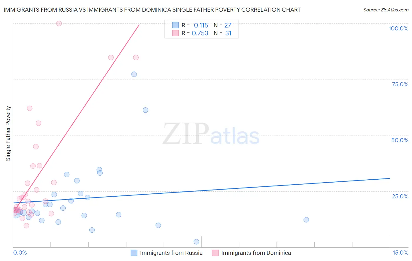 Immigrants from Russia vs Immigrants from Dominica Single Father Poverty