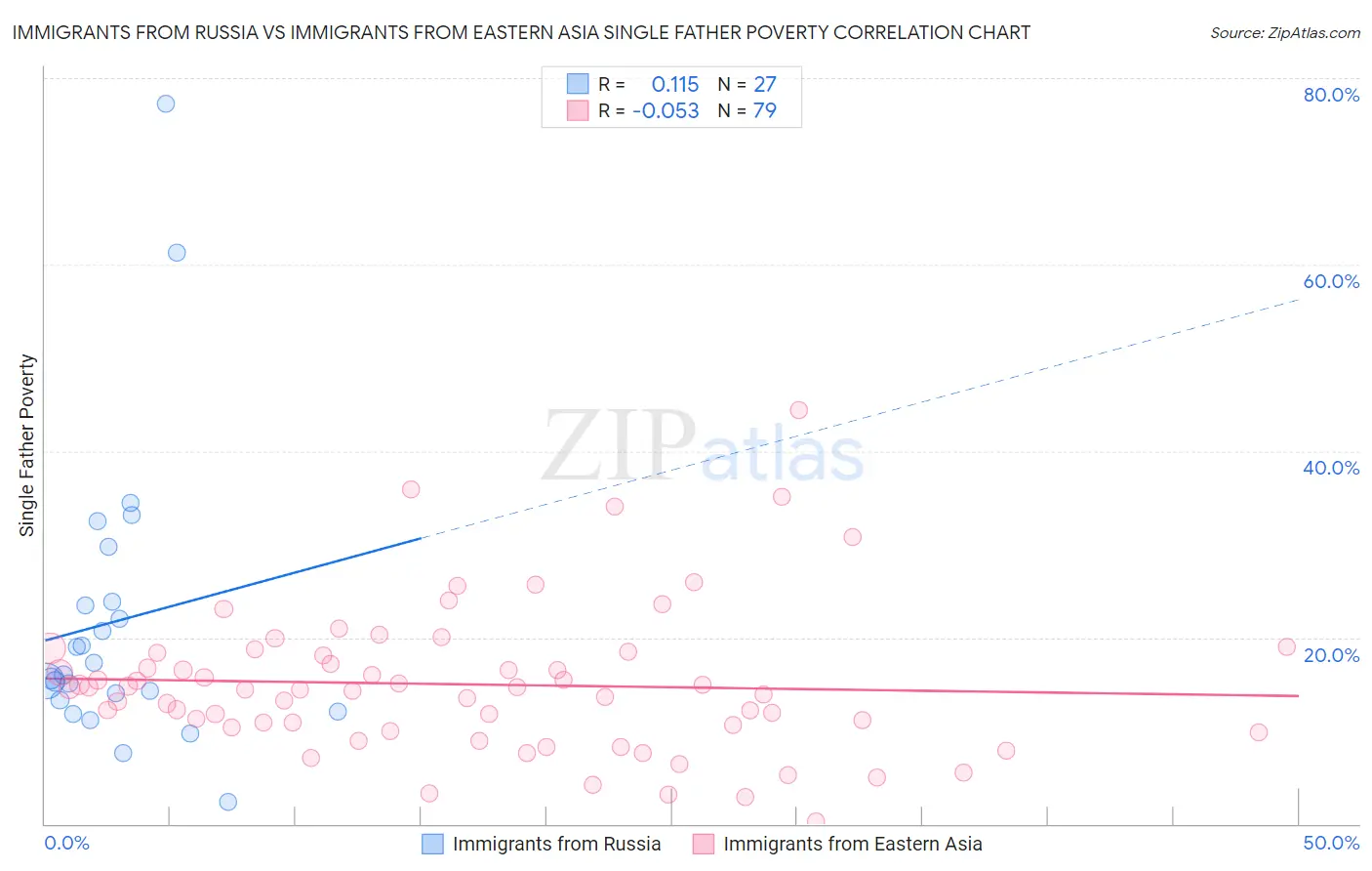 Immigrants from Russia vs Immigrants from Eastern Asia Single Father Poverty