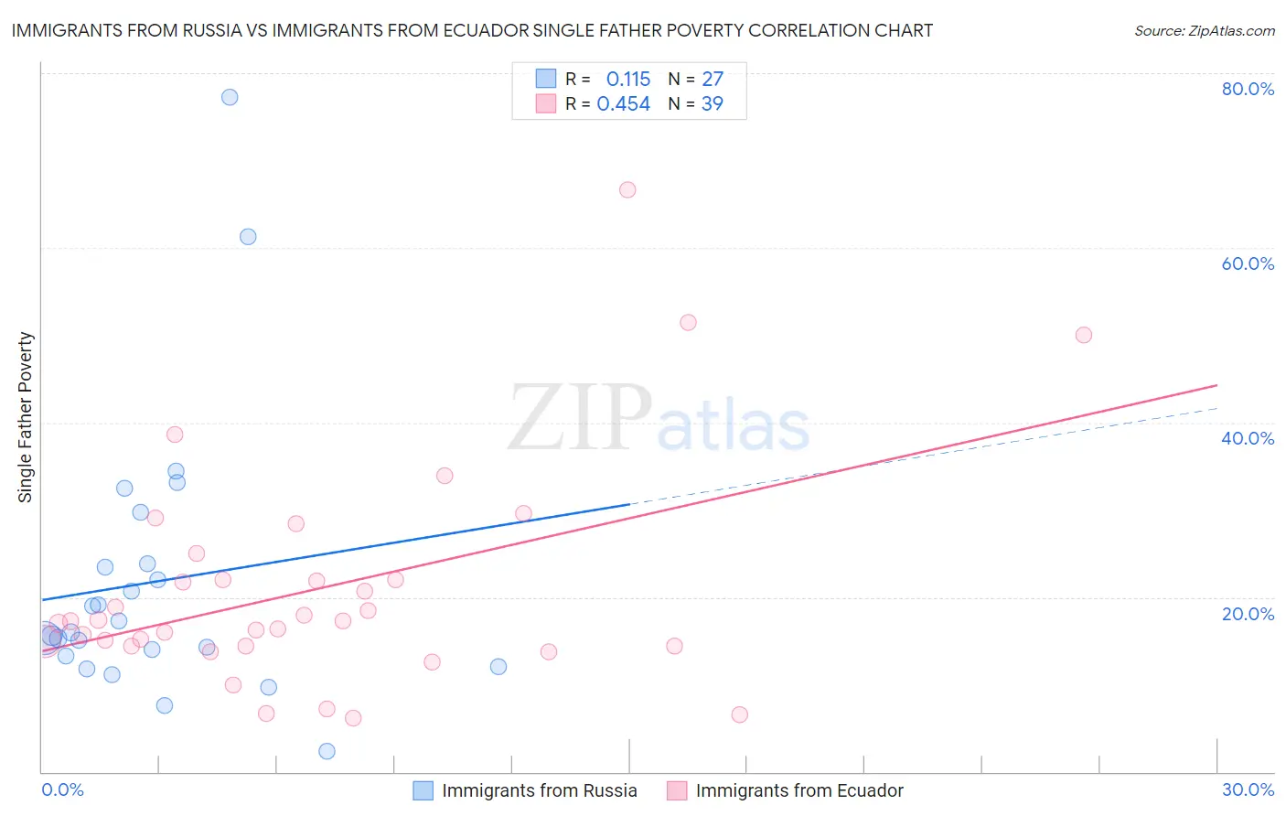 Immigrants from Russia vs Immigrants from Ecuador Single Father Poverty