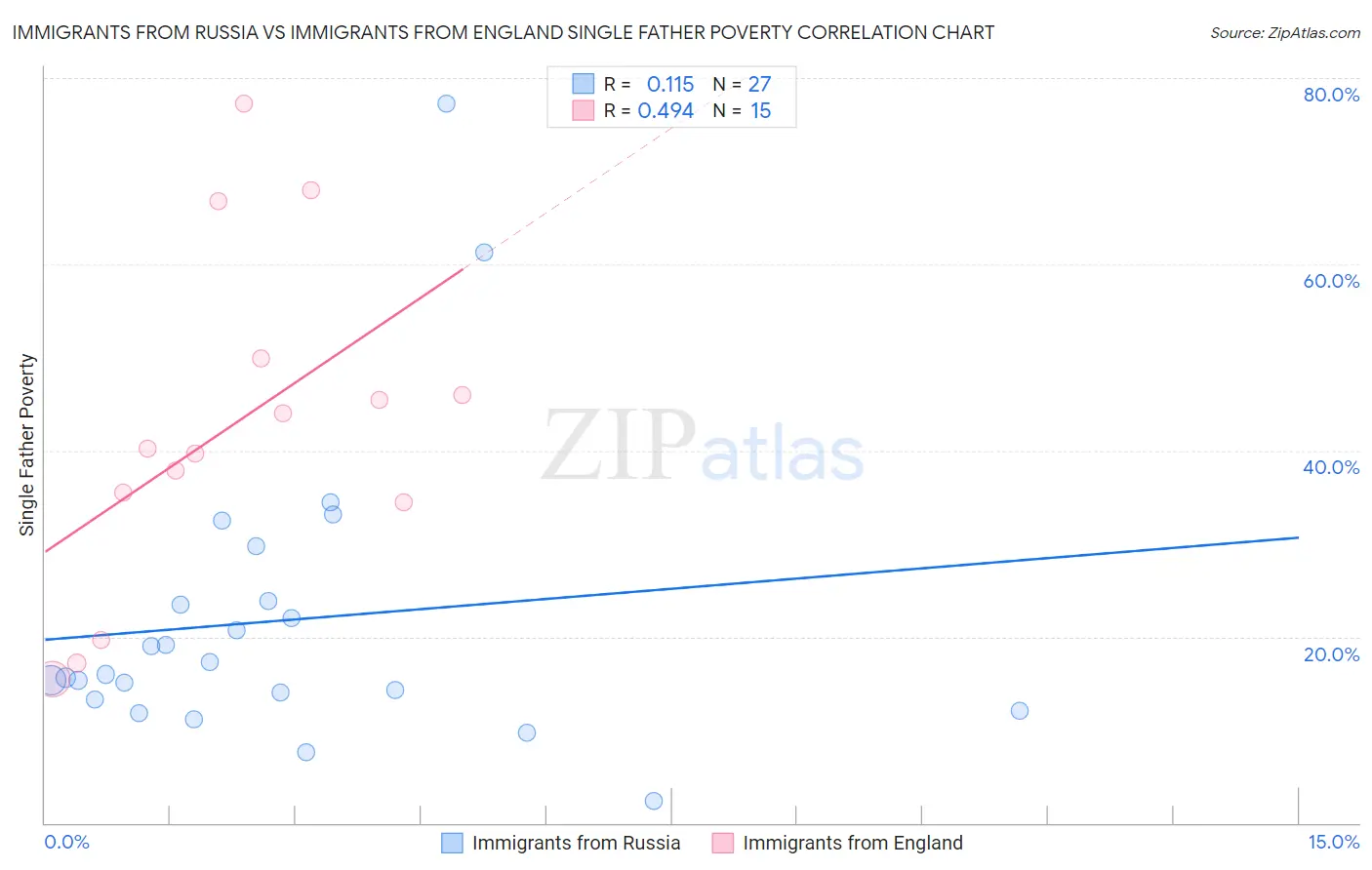 Immigrants from Russia vs Immigrants from England Single Father Poverty