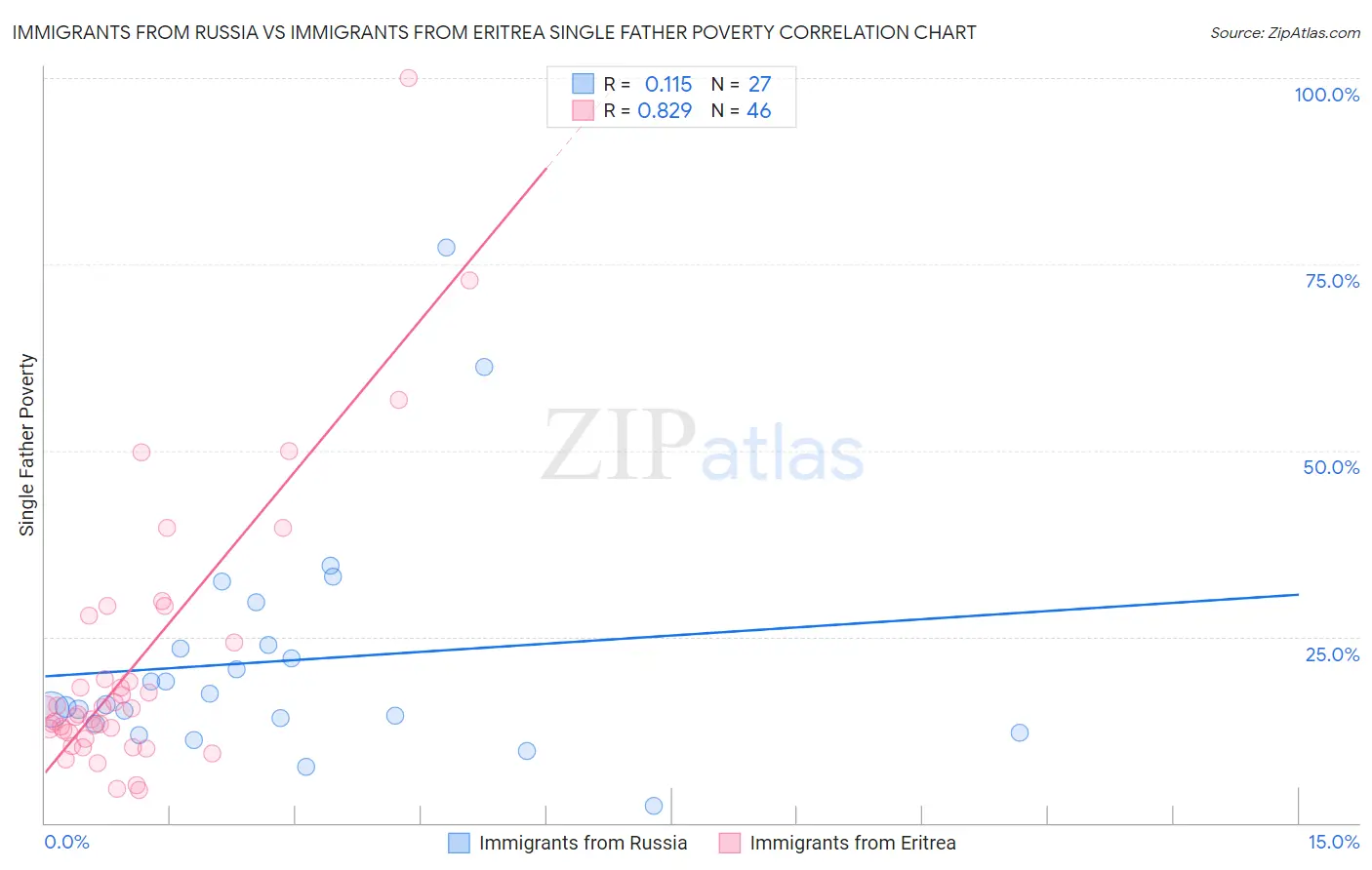 Immigrants from Russia vs Immigrants from Eritrea Single Father Poverty