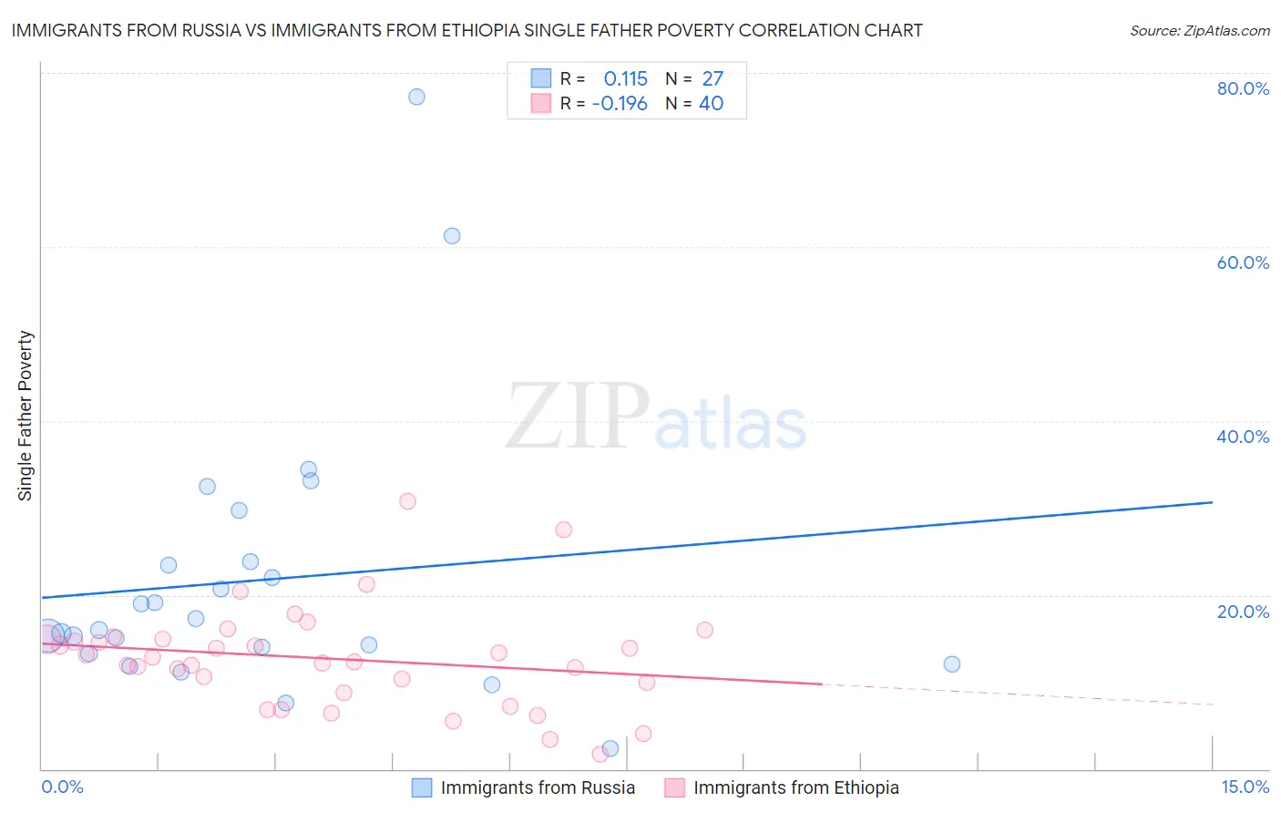 Immigrants from Russia vs Immigrants from Ethiopia Single Father Poverty