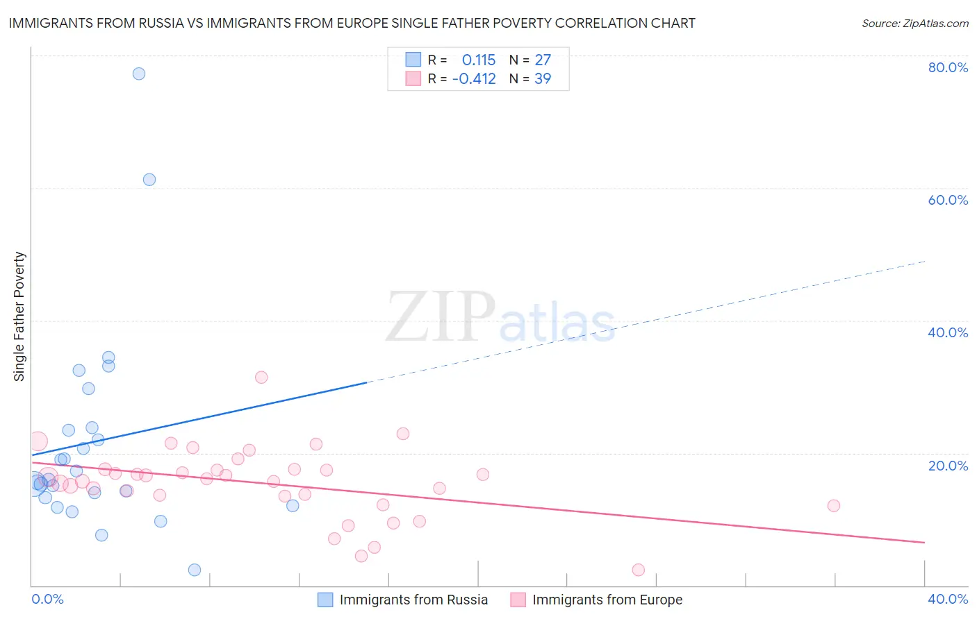 Immigrants from Russia vs Immigrants from Europe Single Father Poverty