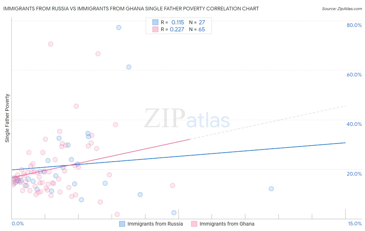 Immigrants from Russia vs Immigrants from Ghana Single Father Poverty