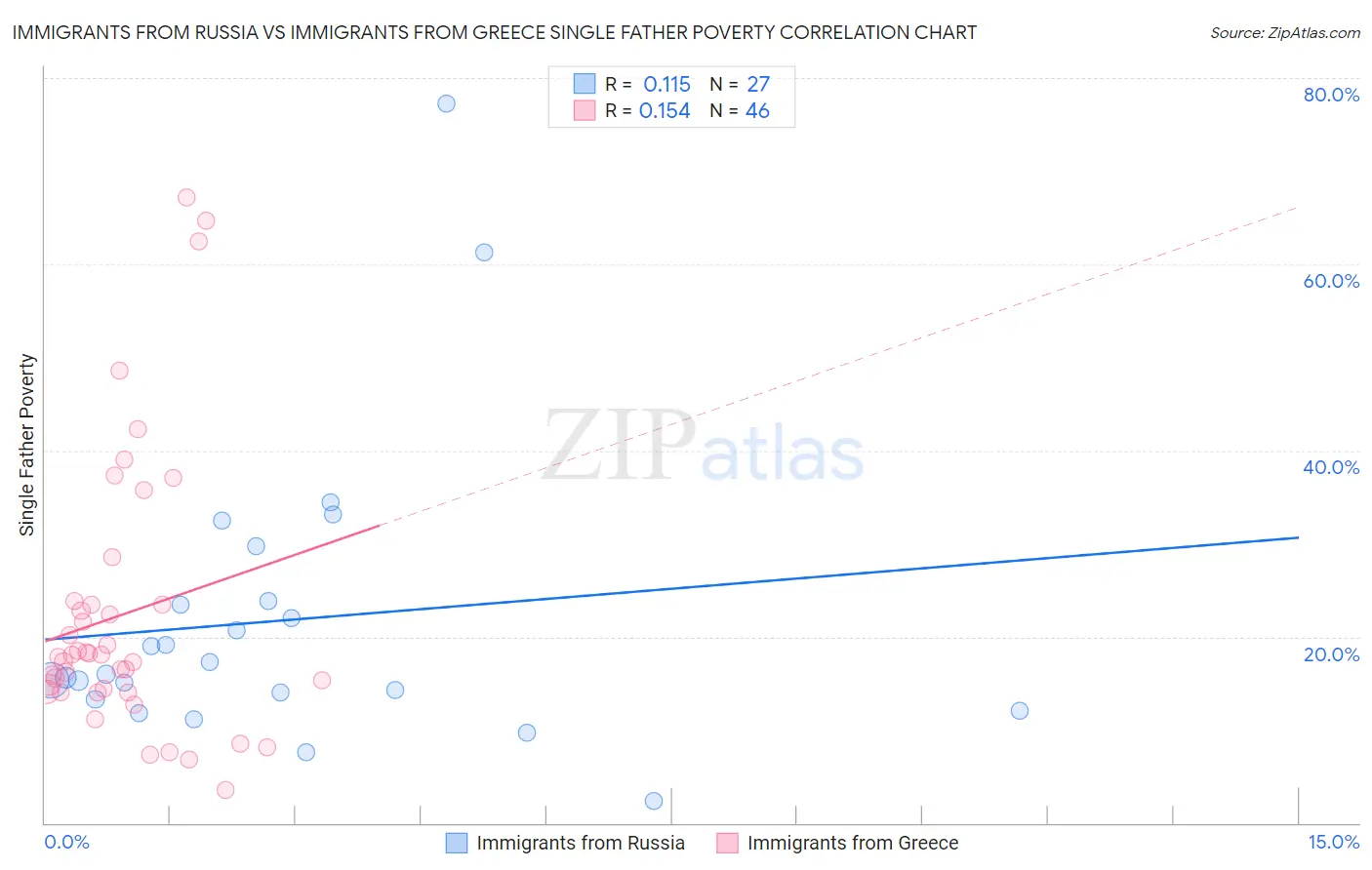 Immigrants from Russia vs Immigrants from Greece Single Father Poverty