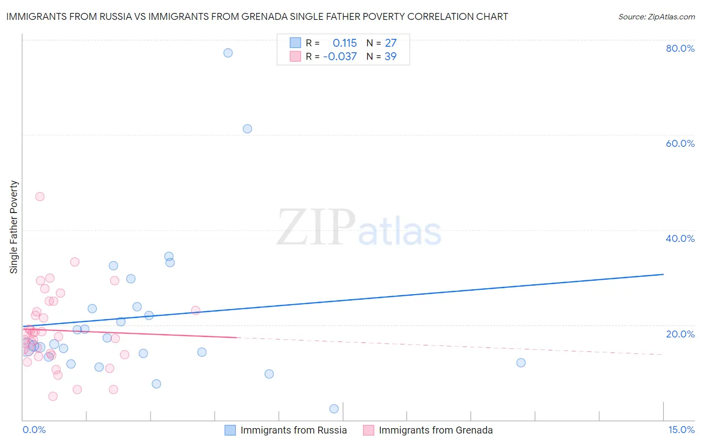 Immigrants from Russia vs Immigrants from Grenada Single Father Poverty