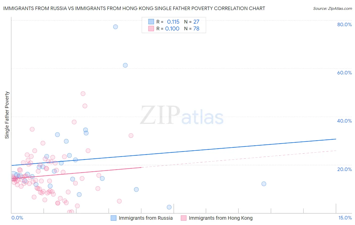 Immigrants from Russia vs Immigrants from Hong Kong Single Father Poverty