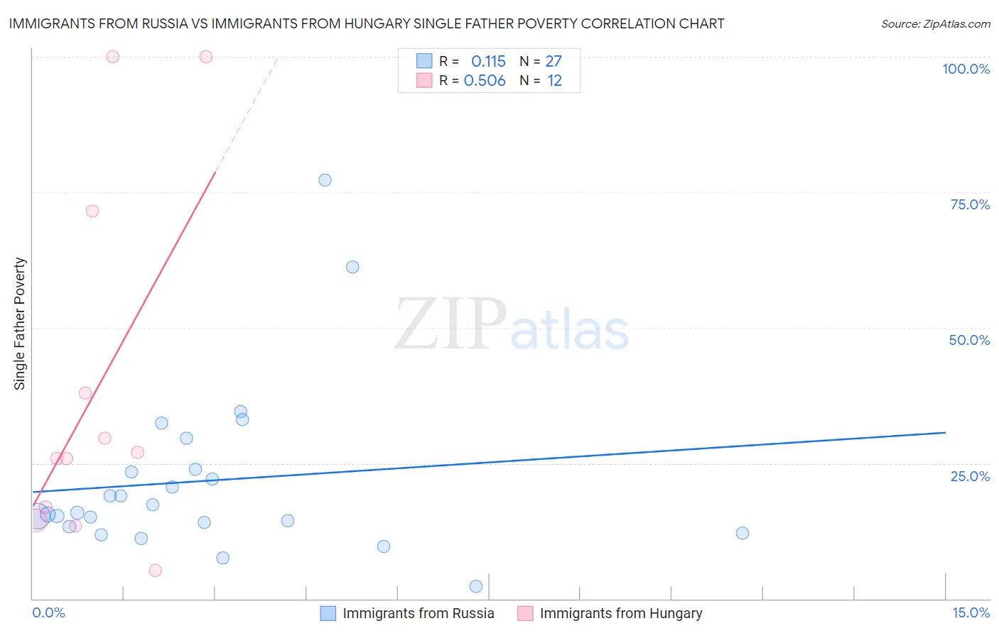 Immigrants from Russia vs Immigrants from Hungary Single Father Poverty