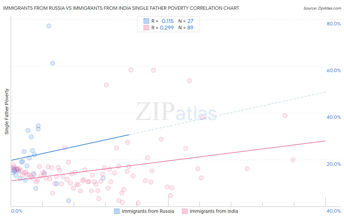 Immigrants from Russia vs Immigrants from India Single Father Poverty