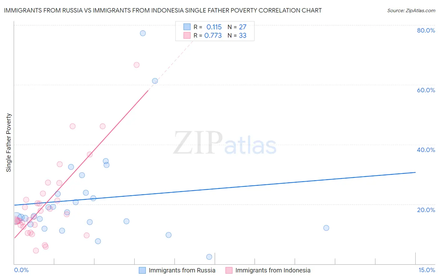 Immigrants from Russia vs Immigrants from Indonesia Single Father Poverty