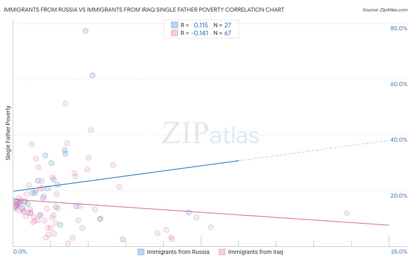 Immigrants from Russia vs Immigrants from Iraq Single Father Poverty