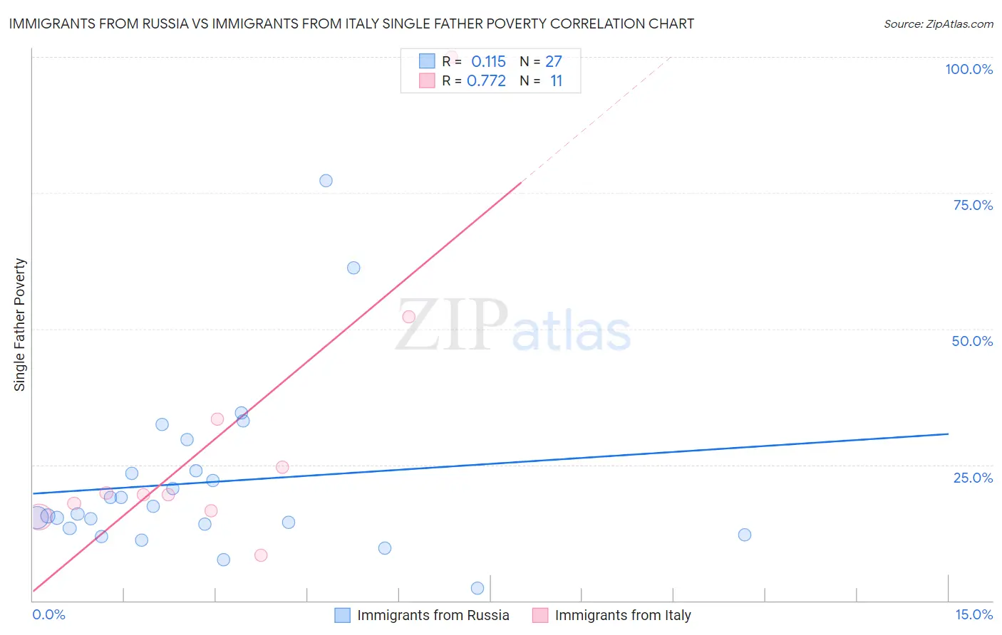 Immigrants from Russia vs Immigrants from Italy Single Father Poverty