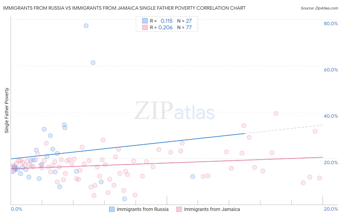Immigrants from Russia vs Immigrants from Jamaica Single Father Poverty