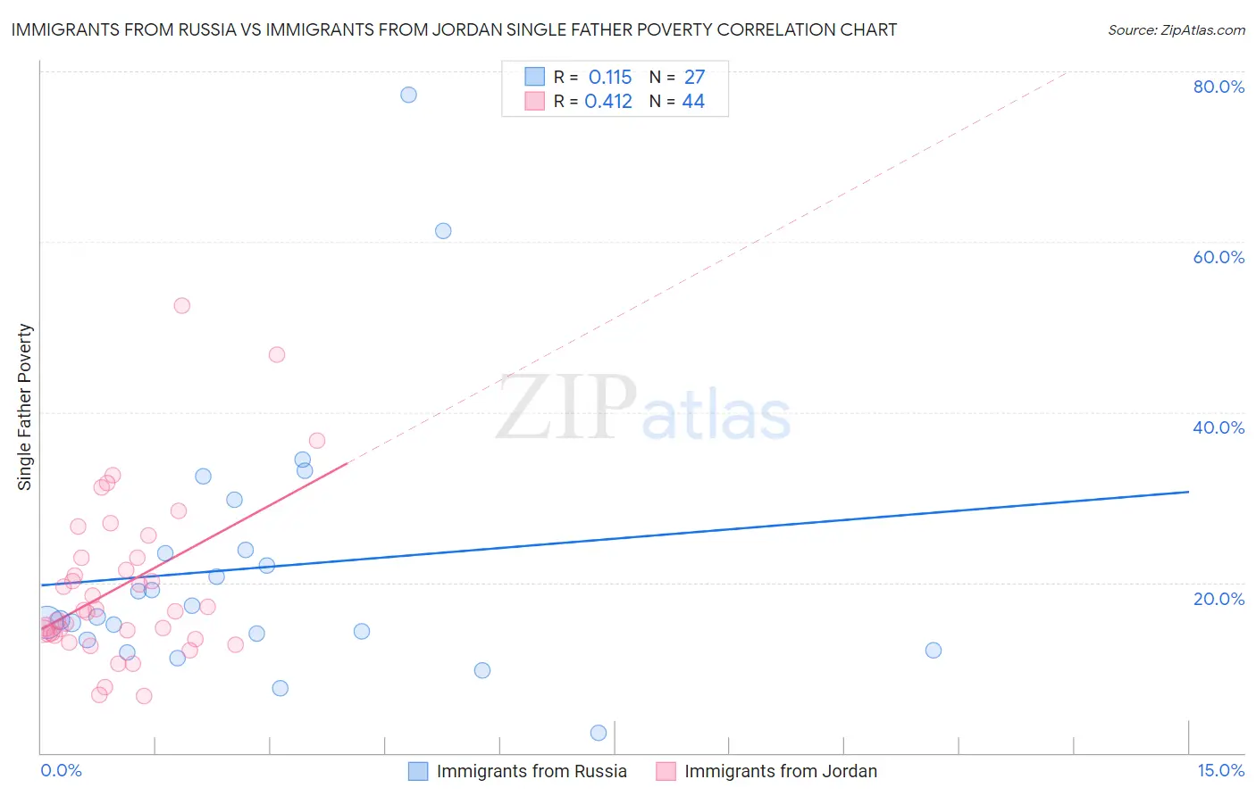 Immigrants from Russia vs Immigrants from Jordan Single Father Poverty