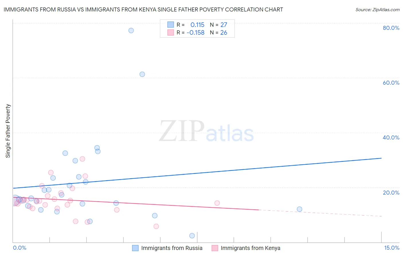 Immigrants from Russia vs Immigrants from Kenya Single Father Poverty