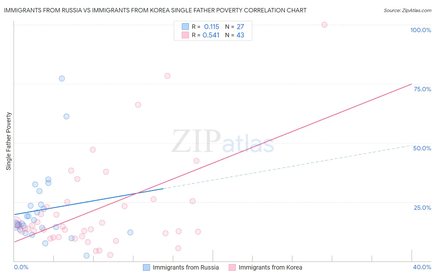 Immigrants from Russia vs Immigrants from Korea Single Father Poverty