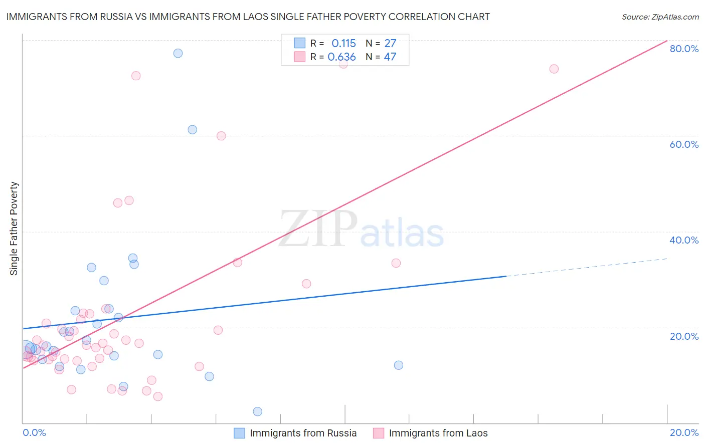 Immigrants from Russia vs Immigrants from Laos Single Father Poverty
