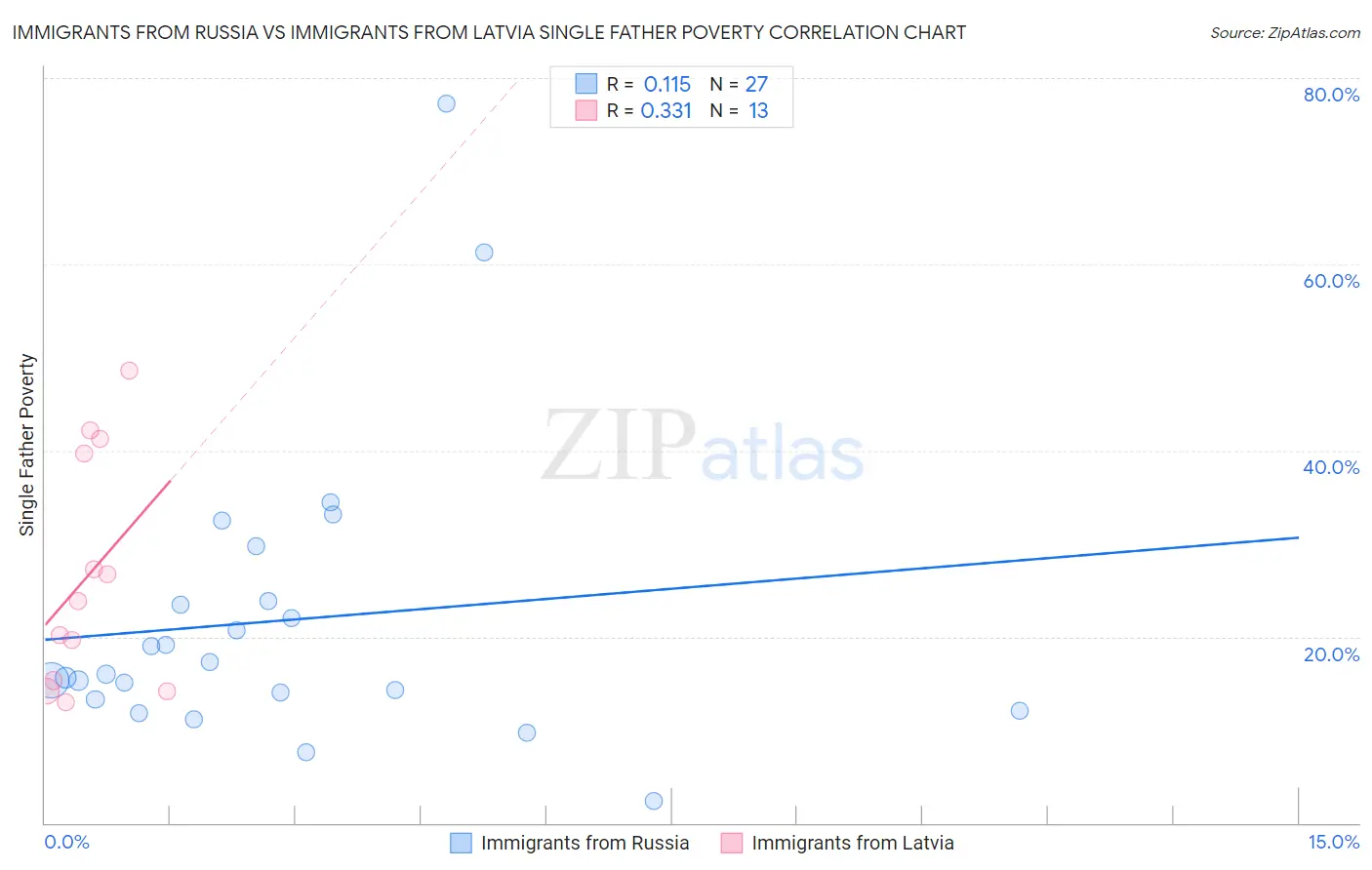Immigrants from Russia vs Immigrants from Latvia Single Father Poverty