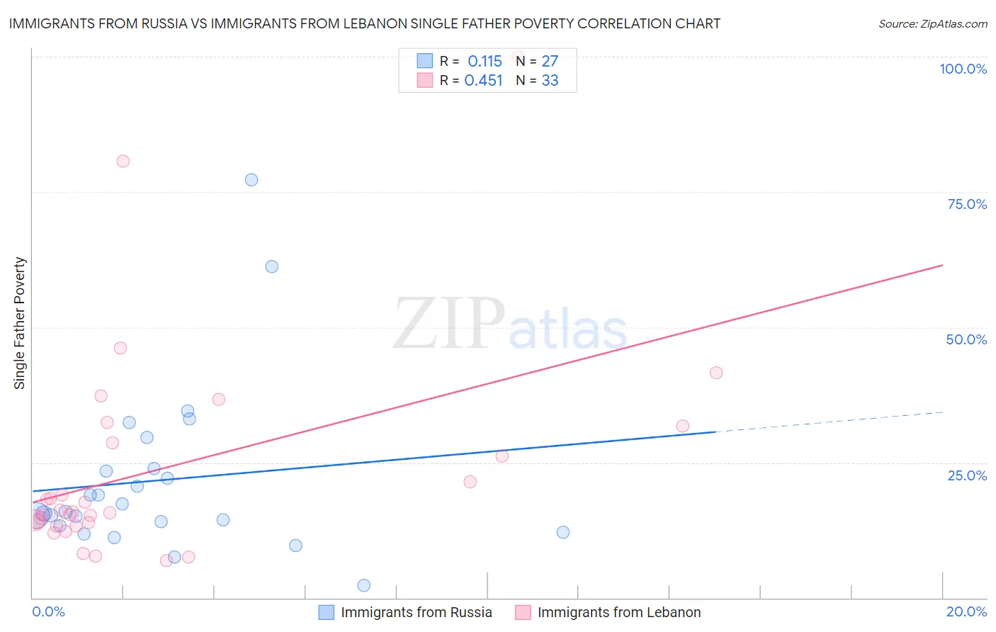 Immigrants from Russia vs Immigrants from Lebanon Single Father Poverty