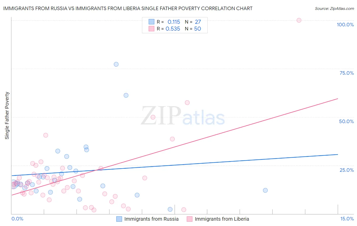 Immigrants from Russia vs Immigrants from Liberia Single Father Poverty
