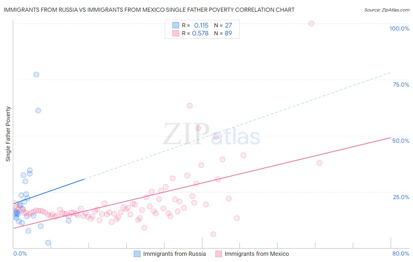 Immigrants from Russia vs Immigrants from Mexico Single Father Poverty