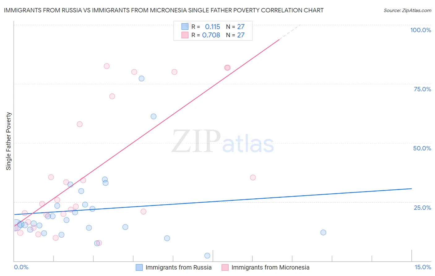 Immigrants from Russia vs Immigrants from Micronesia Single Father Poverty