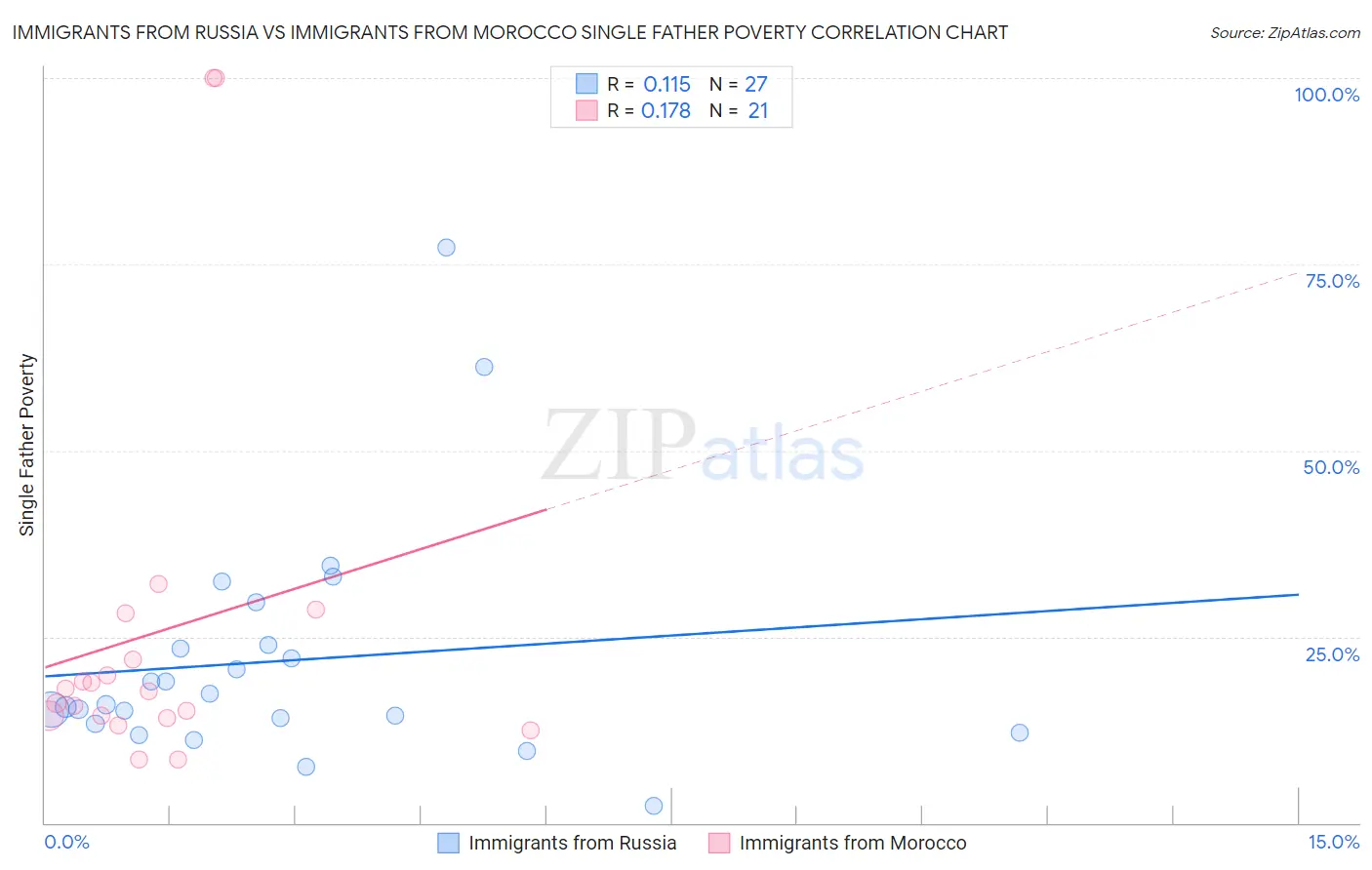 Immigrants from Russia vs Immigrants from Morocco Single Father Poverty