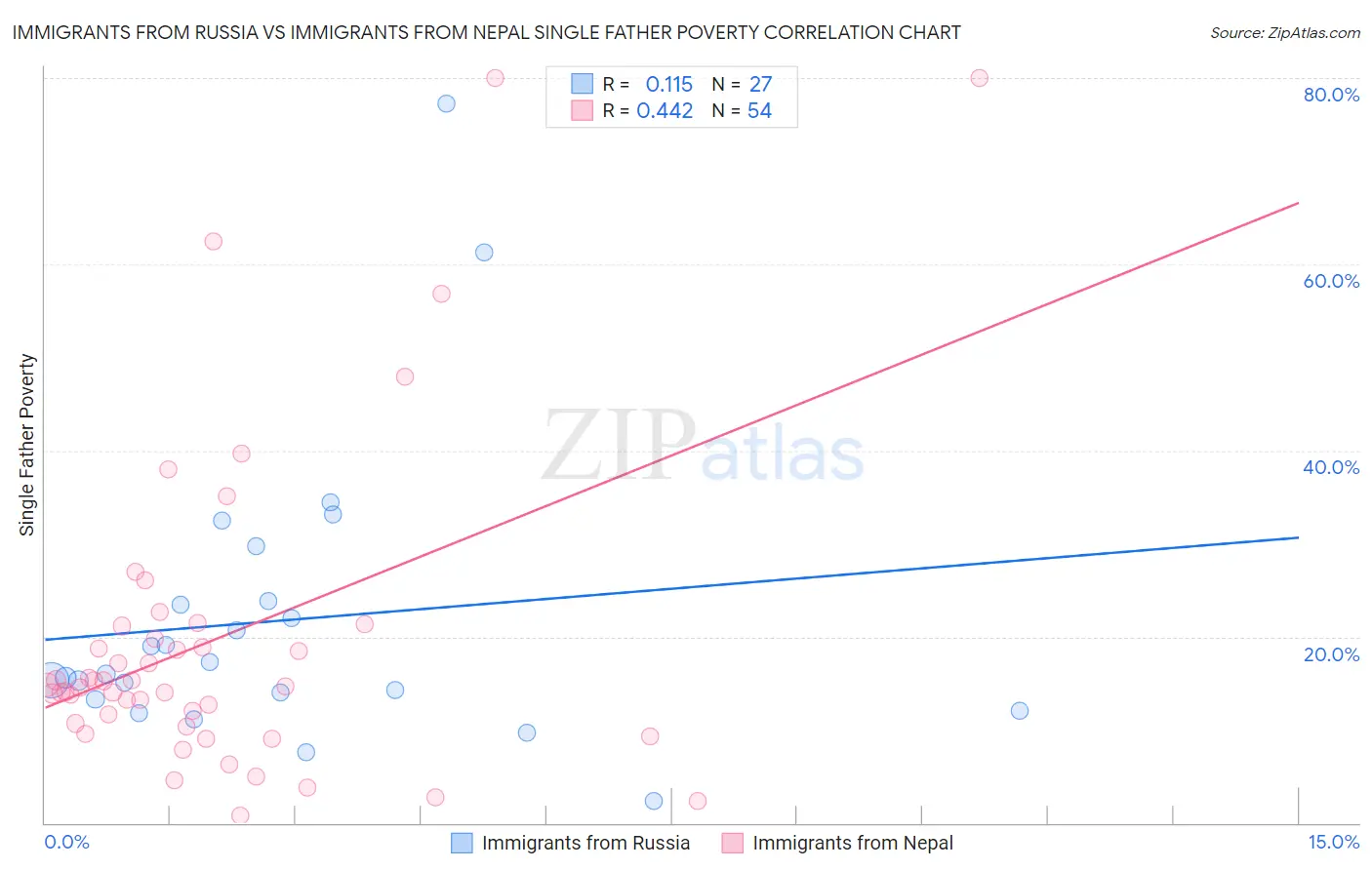 Immigrants from Russia vs Immigrants from Nepal Single Father Poverty