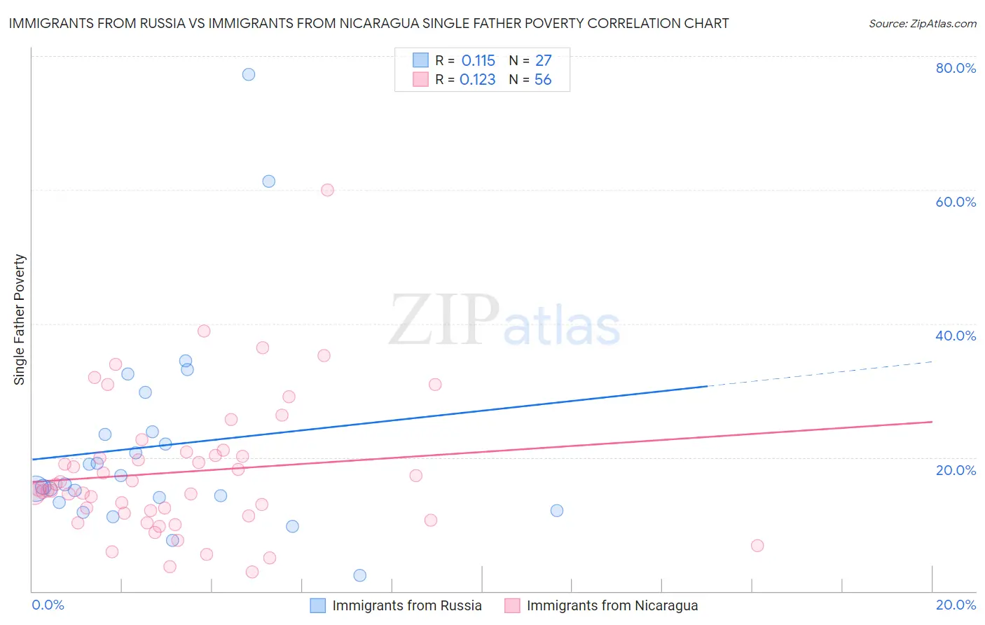 Immigrants from Russia vs Immigrants from Nicaragua Single Father Poverty