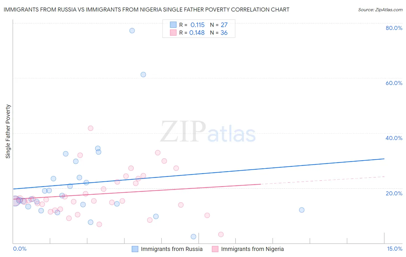 Immigrants from Russia vs Immigrants from Nigeria Single Father Poverty