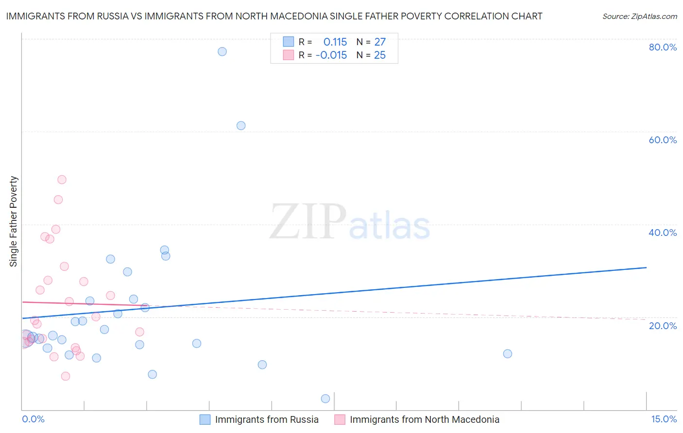 Immigrants from Russia vs Immigrants from North Macedonia Single Father Poverty